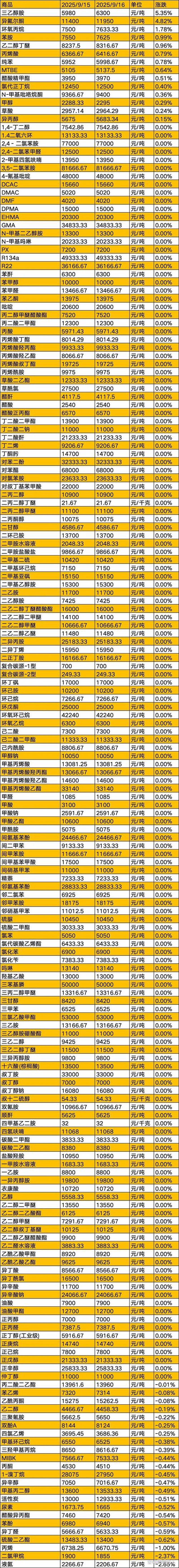 聚焦化工产品价格变化，助力产业链精准调整策略